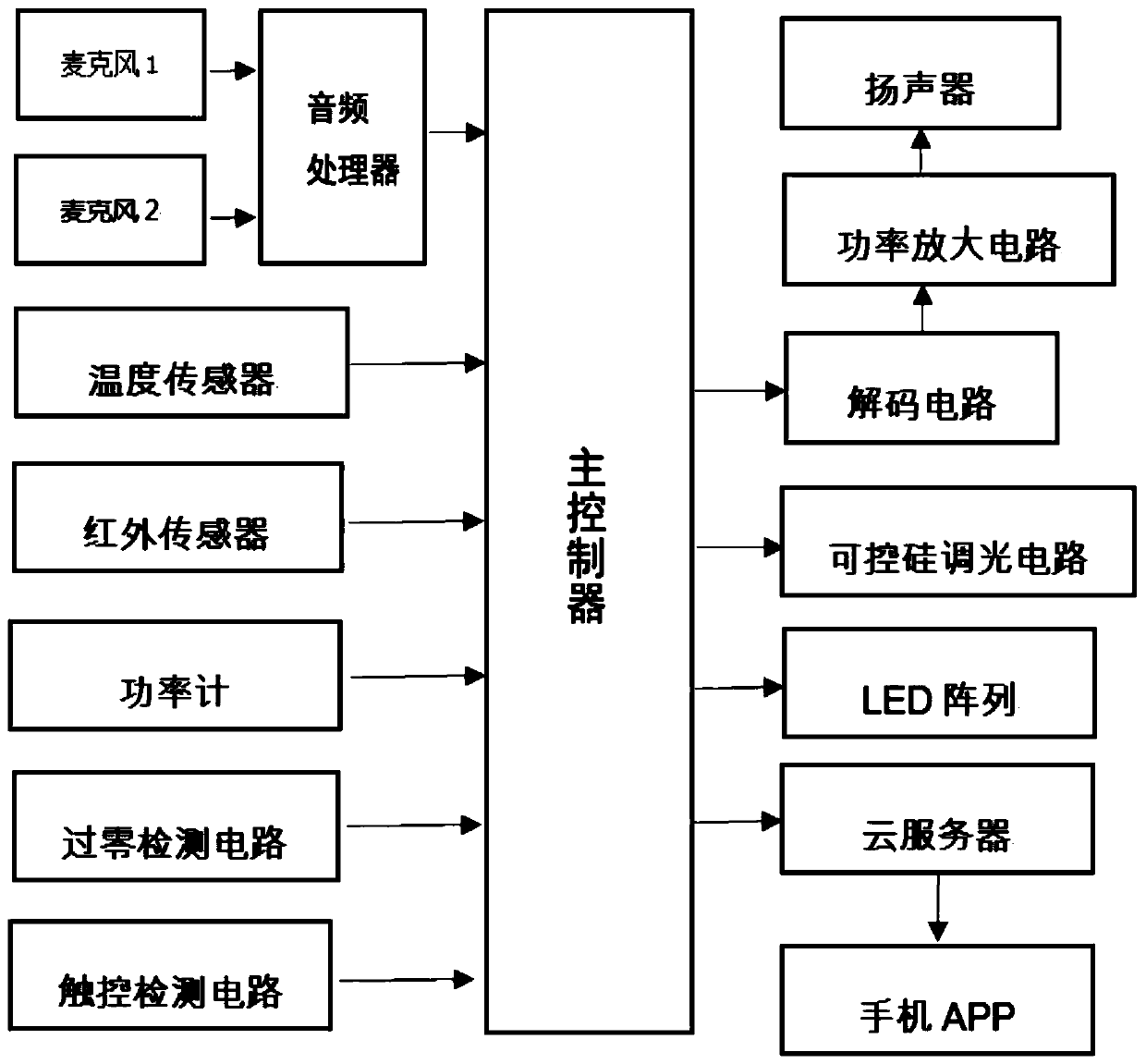 Multifunctional dimmer based on Internet of things