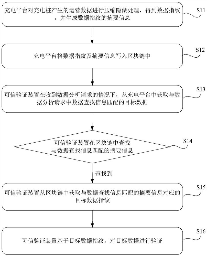 Block chain-based data processing method and system