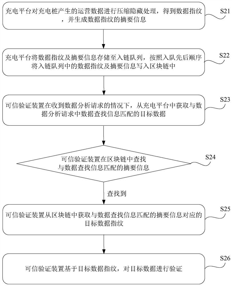 Block chain-based data processing method and system