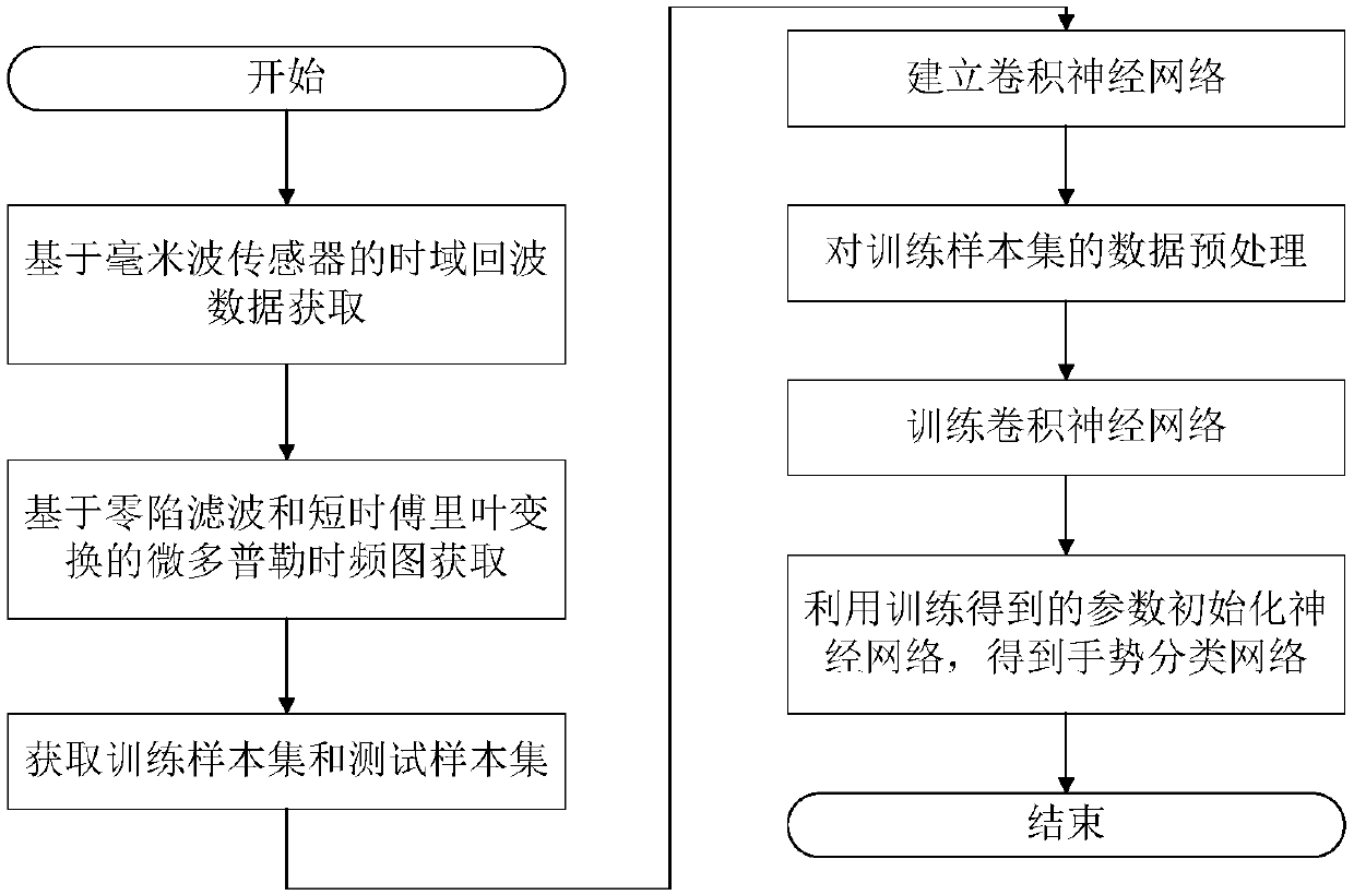 Millimeter wave sensor gesture recognition method based on convolutional neural network