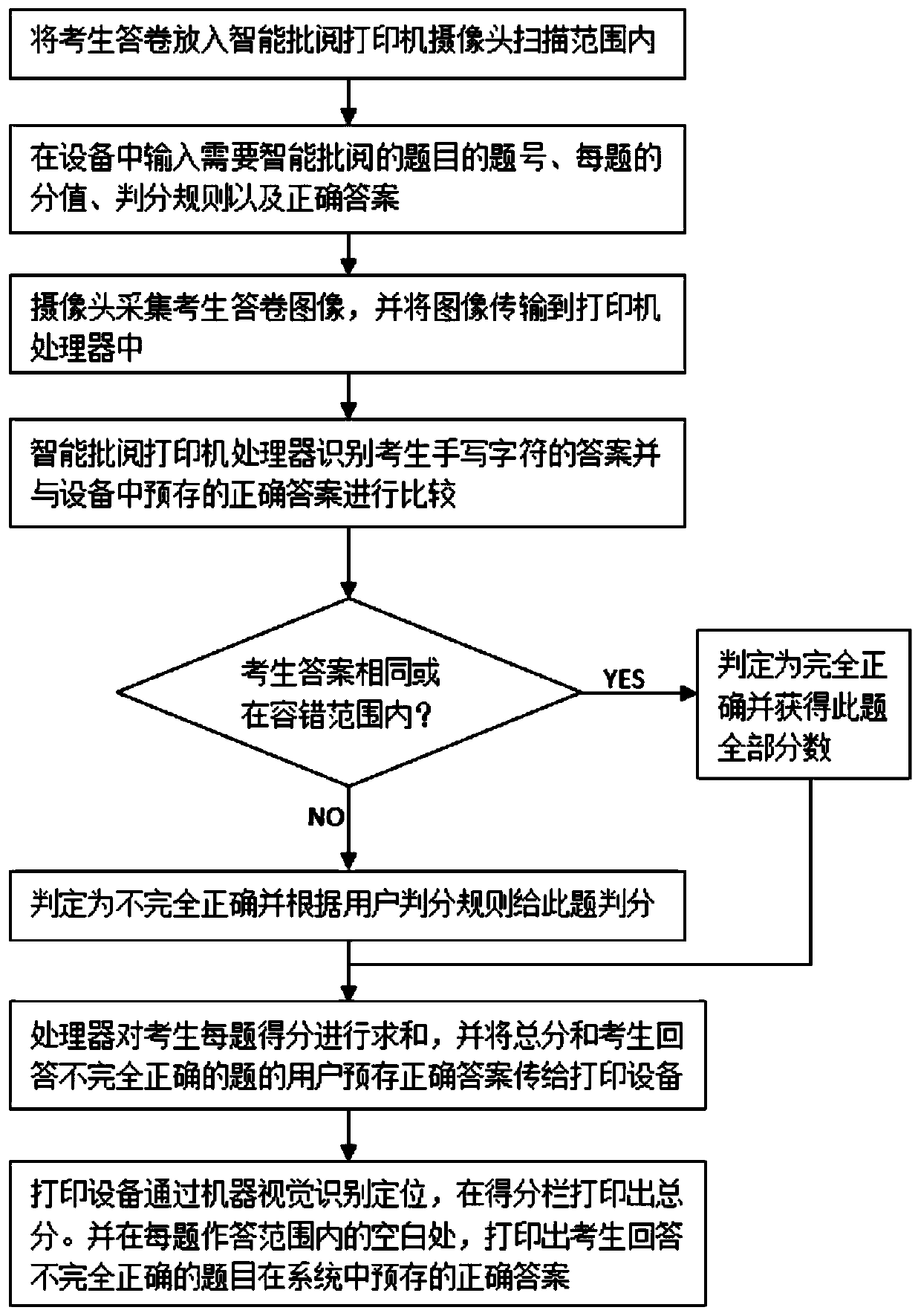 Intelligent examination paper marking and printing method and device