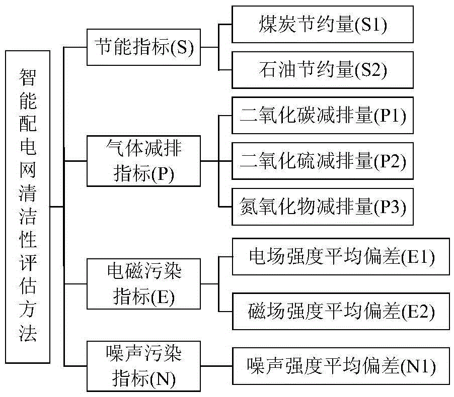 A cleanliness evaluation method for smart distribution network