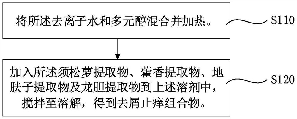 Anti-dandruff antipruritic composition, its preparation method and its application