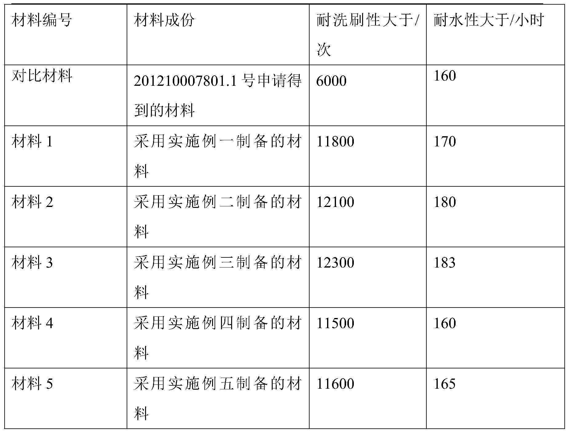 Washable coating material and preparation method thereof