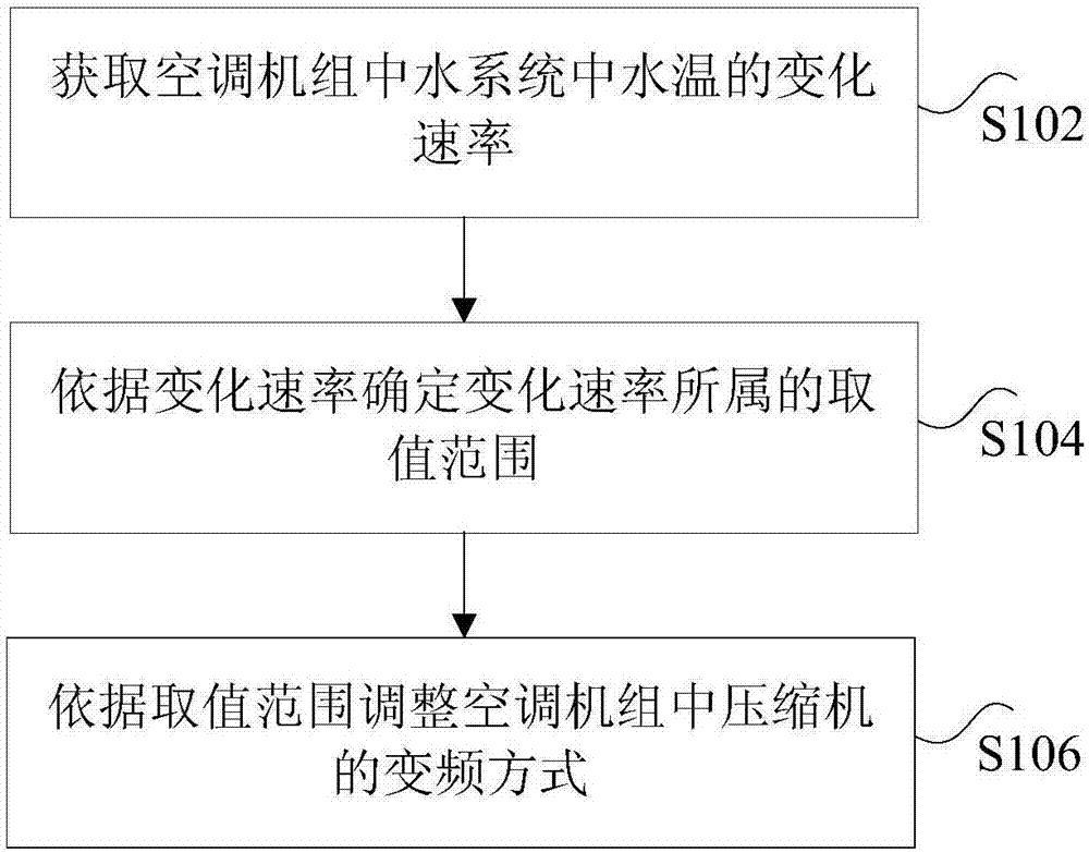 Control method and device for frequency of compressor