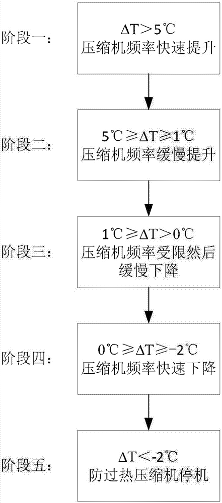 Control method and device for frequency of compressor