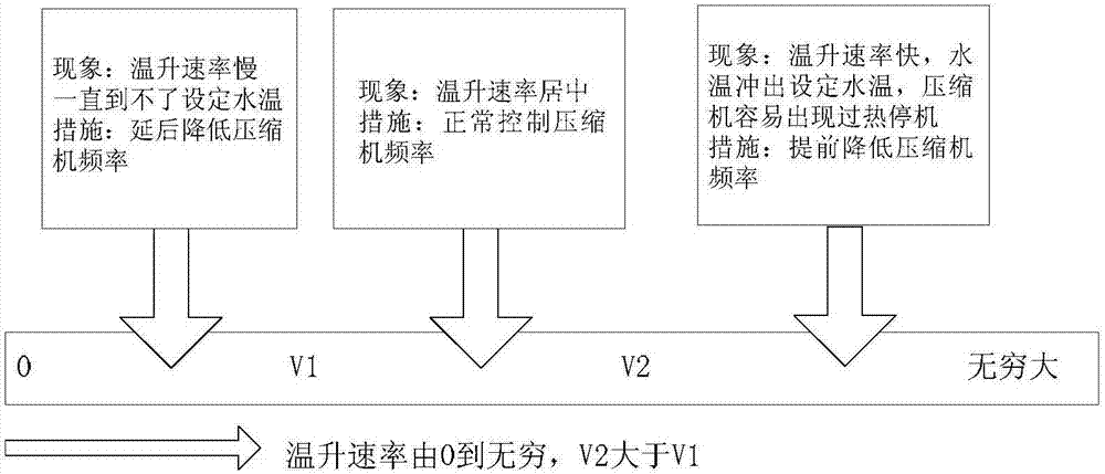 Control method and device for frequency of compressor