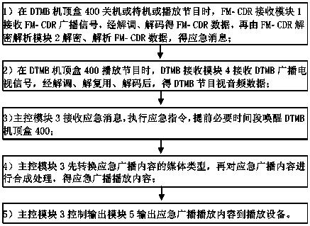 Method for responding to emergency broadcast through digital frequency modulation, DTMB set top box and system