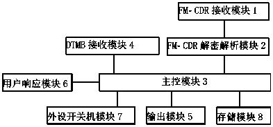 Method for responding to emergency broadcast through digital frequency modulation, DTMB set top box and system