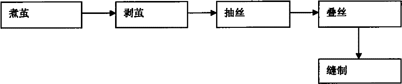 Making method of silk quilt