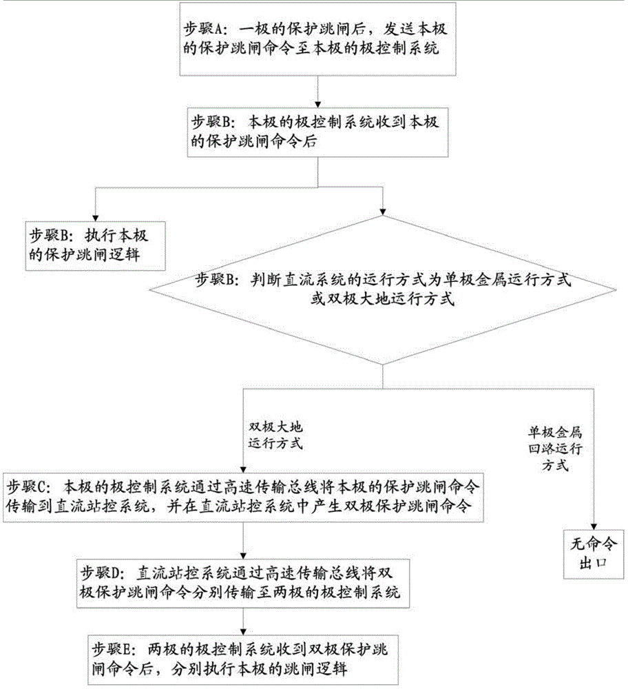 High-voltage direct current convertor station no-grounding operation protective tripping method