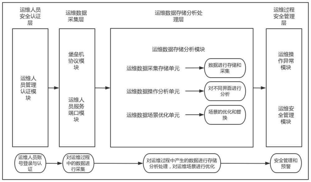 Network security operation and maintenance management system based on bastion host