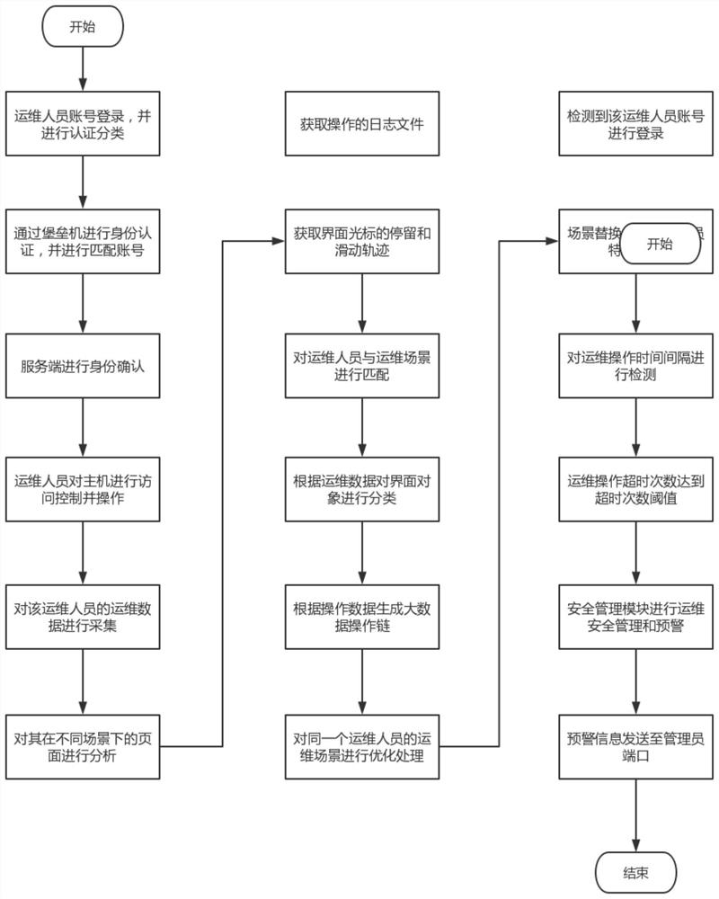 Network security operation and maintenance management system based on bastion host