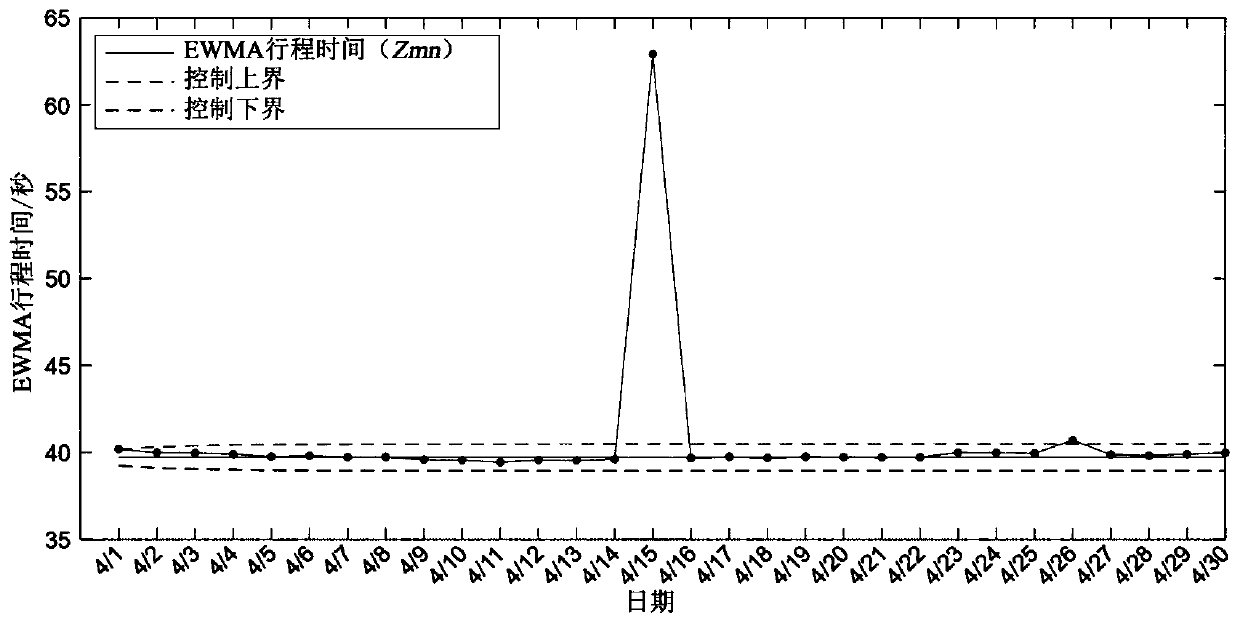 Traffic abnormity identification method and system based on travel time evolution, and storage medium