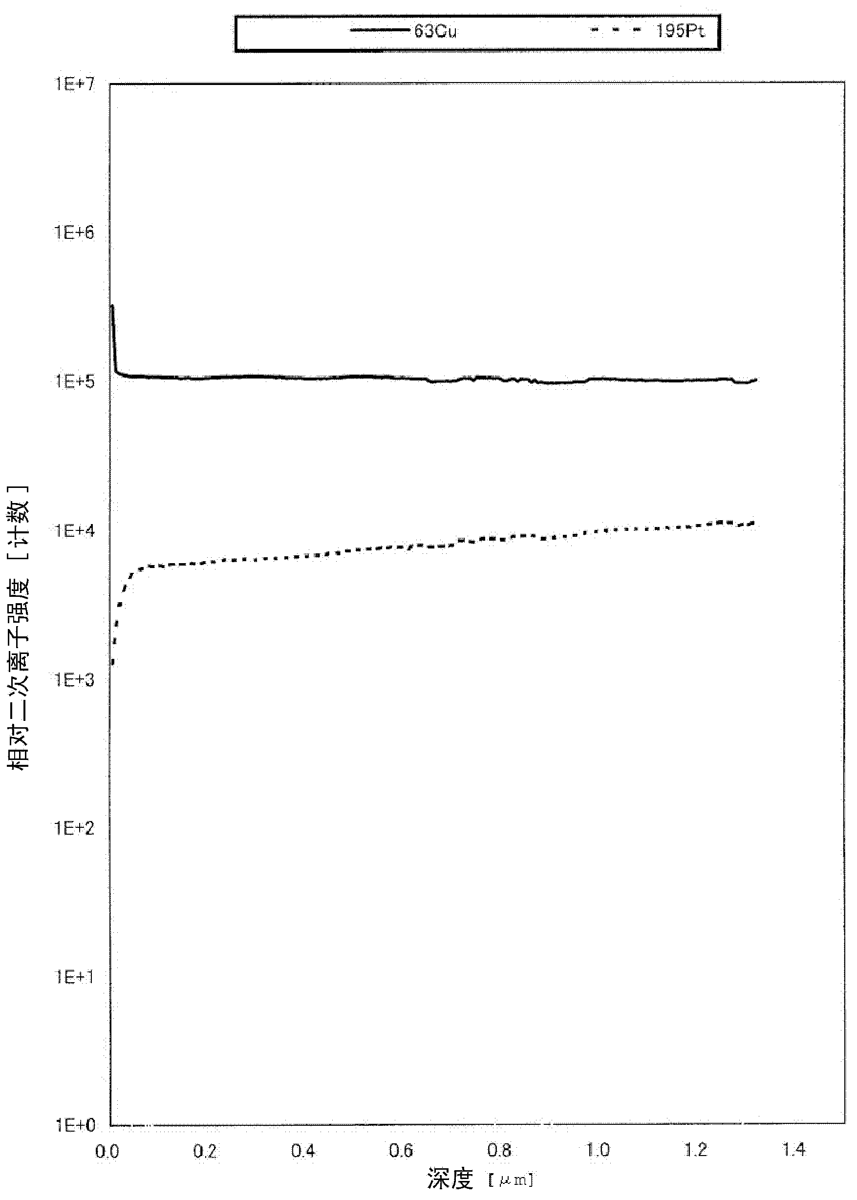 Copper-platinum alloy wire for connecting in semiconductor apparatus