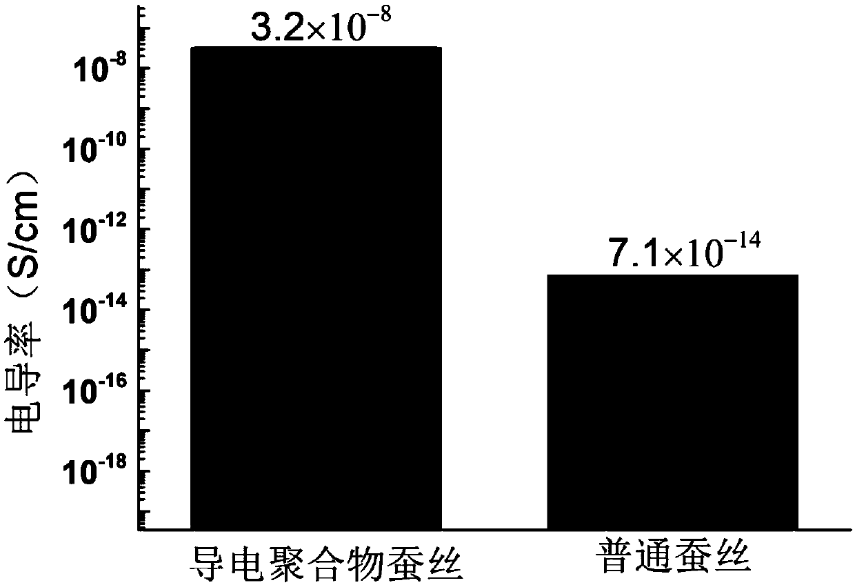 Method of utilizing biological function to prepare high-elasticity conductive polymer silk