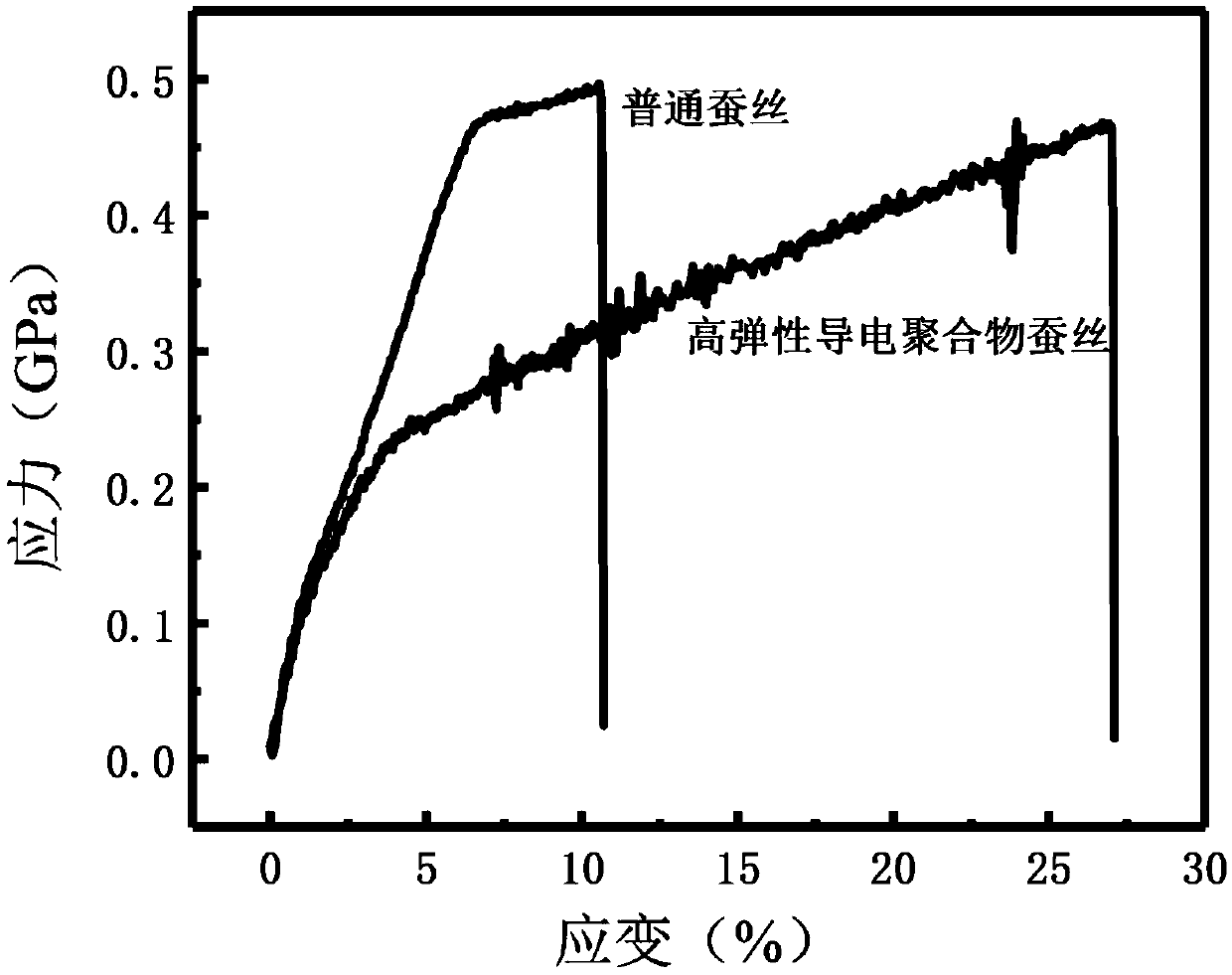 Method of utilizing biological function to prepare high-elasticity conductive polymer silk