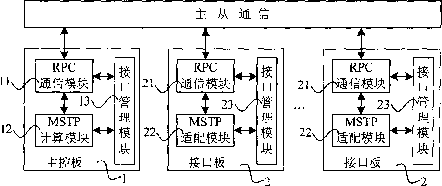 Distributed processing system and processing method for multi-generating tree protocol