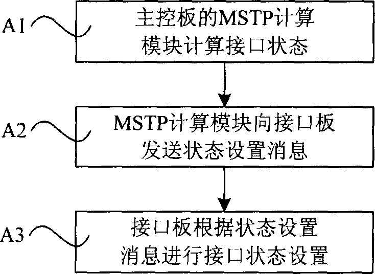 Distributed processing system and processing method for multi-generating tree protocol