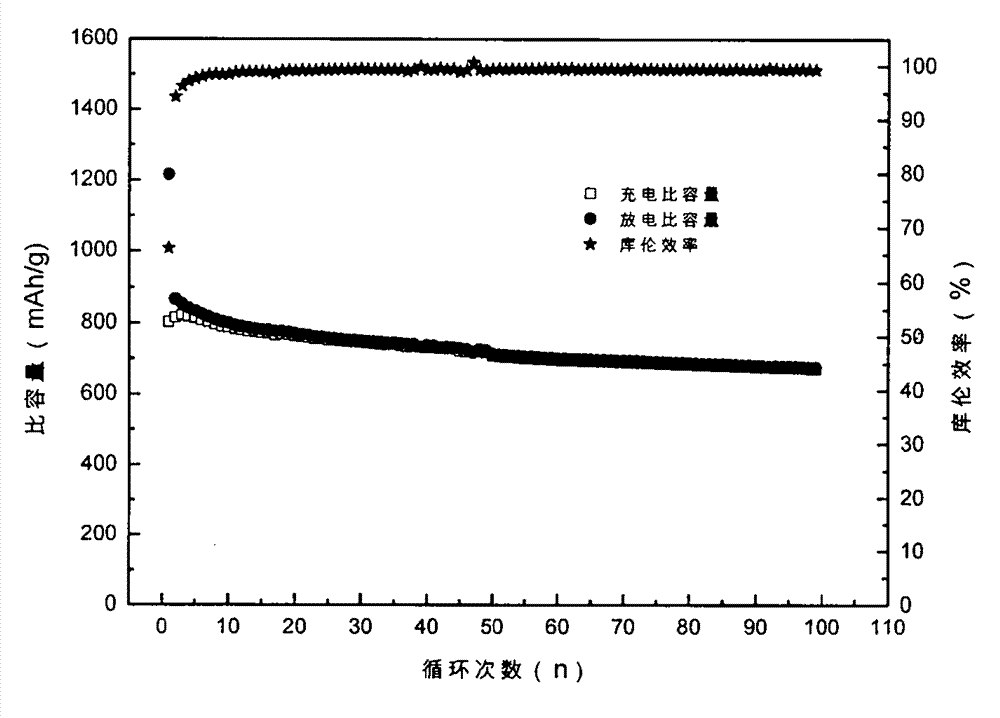 Silicon oxide/carbon composite negative electrode material of lithium ion secondary battery and preparation method of silicon oxide/carbon composite negative electrode material