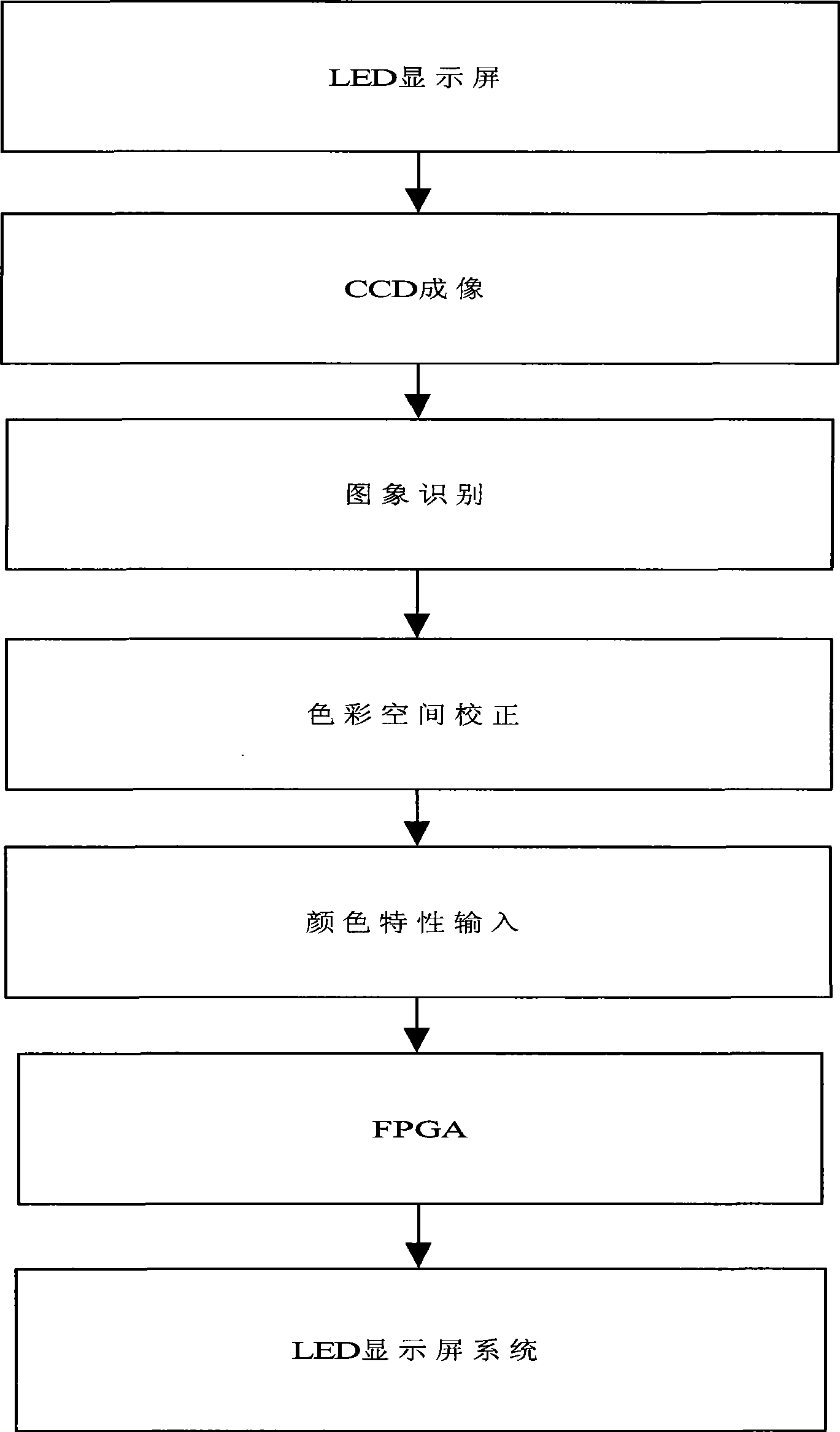 Method for correcting chrominance LED whole colorful display screen based on space vector