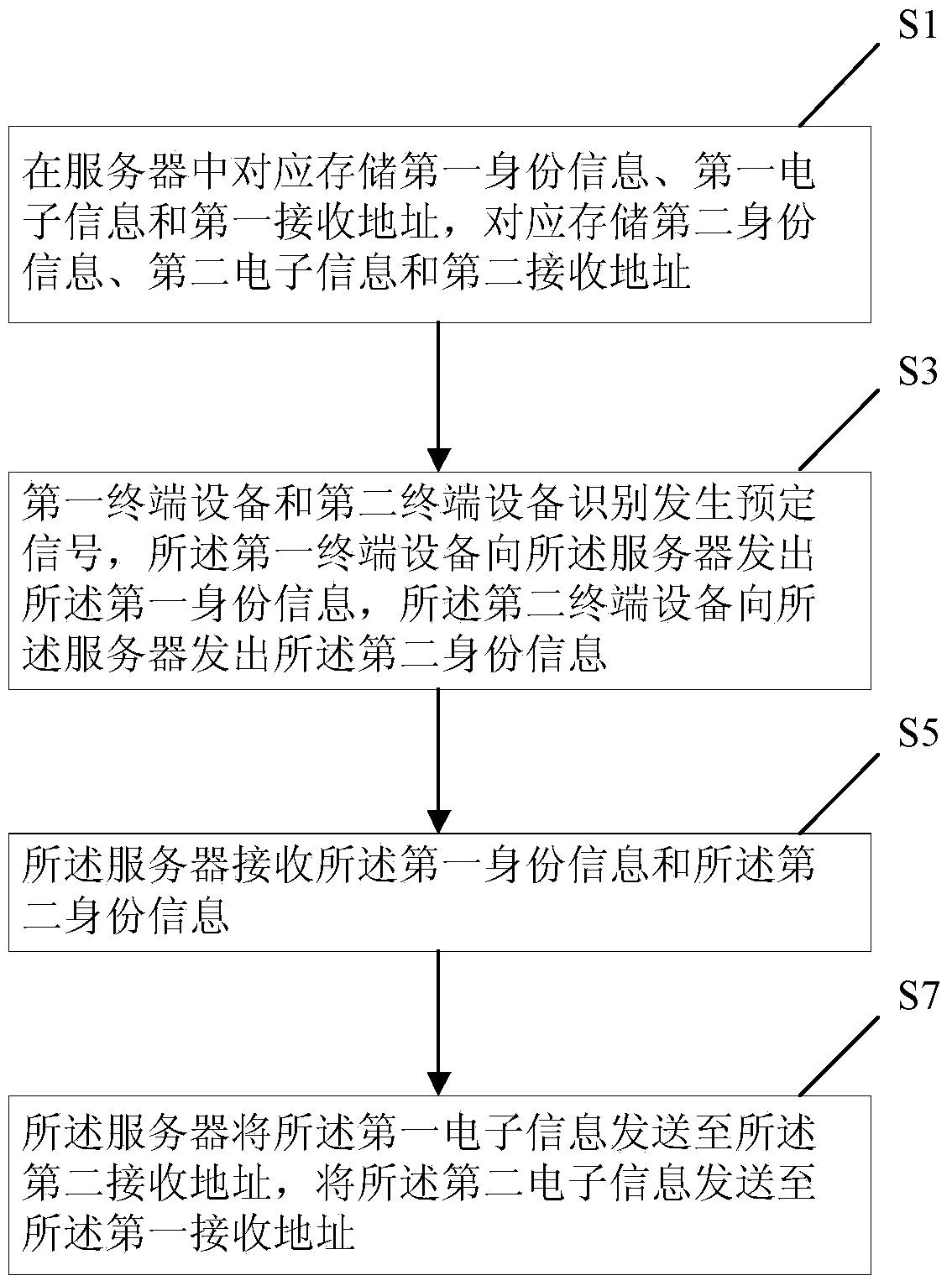 Method for exchanging electronic business cards and information by virtue of handshaking actions