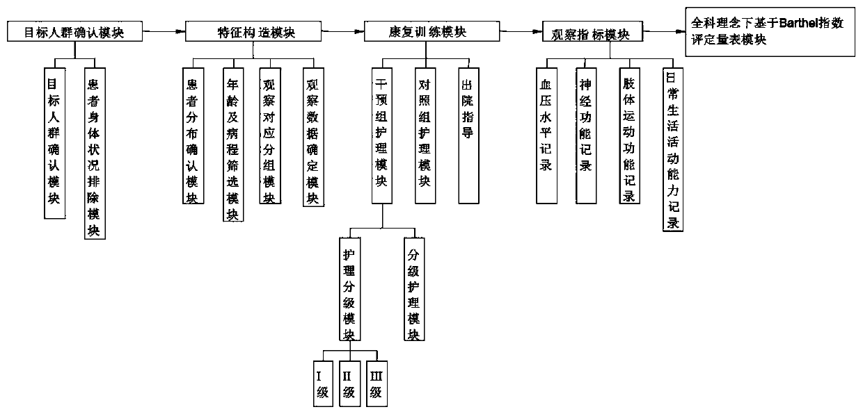 Rehabilitation system for elderly patient with senile hypertension and cerebral apoplexy