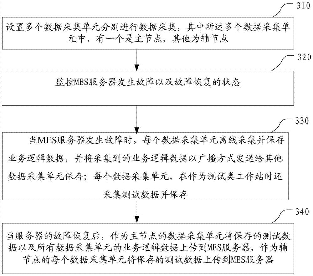 Device and method for acquiring off-line data of MES (Manufacturing Execution Method) system