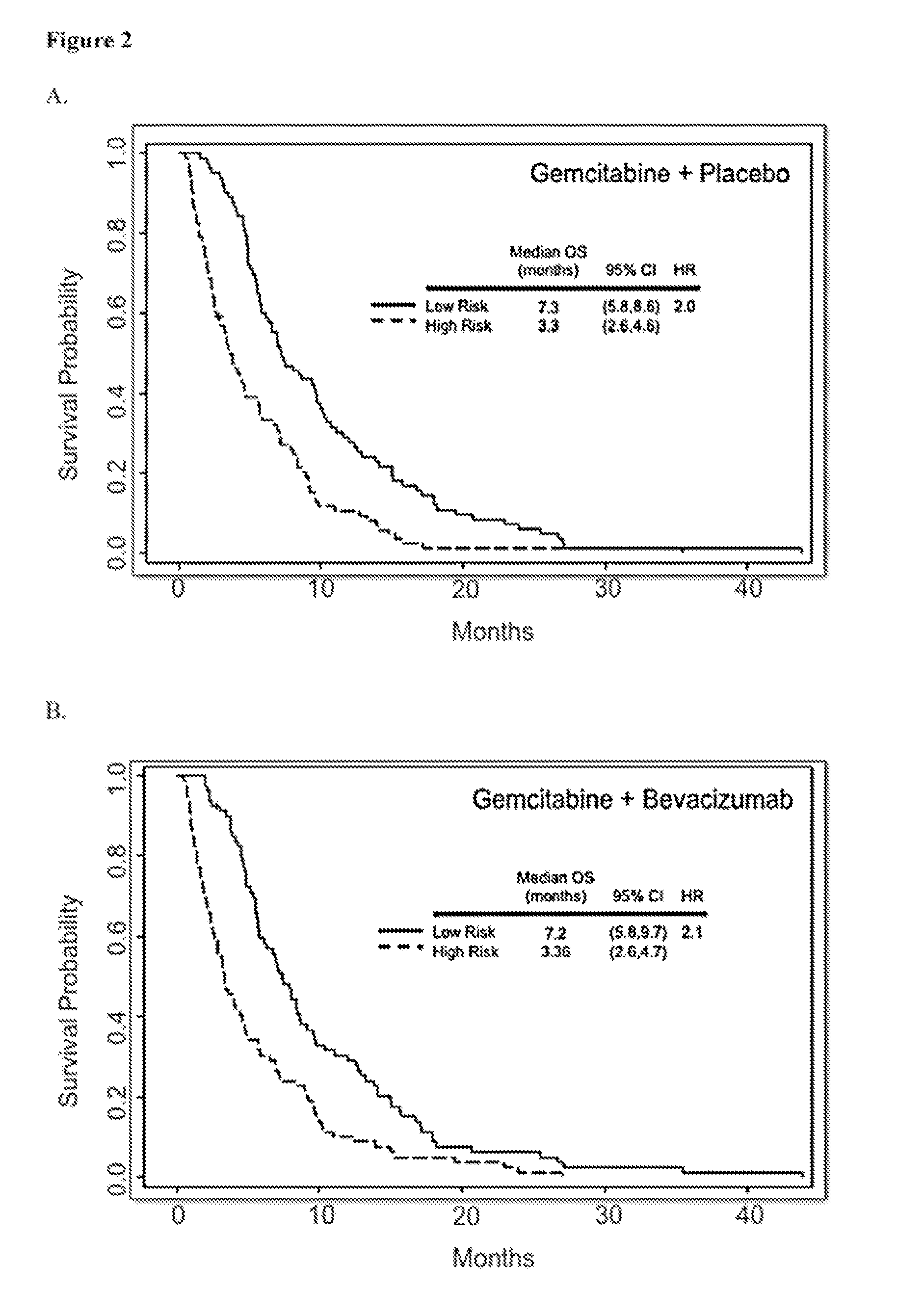 Methods of developing a prognosis for pancreatic cancer and predicting responsiveness to cancer therapeutics