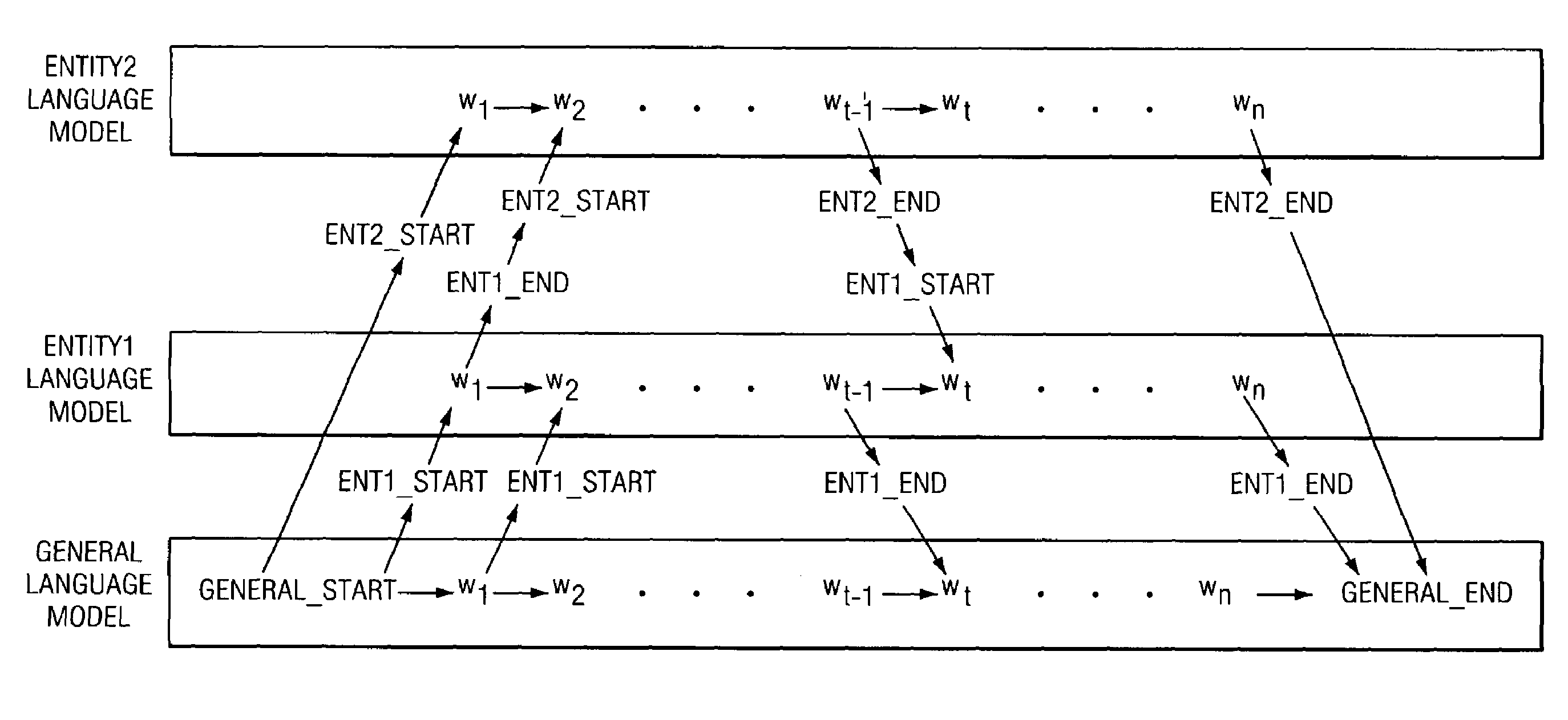 Name entity extraction using language models