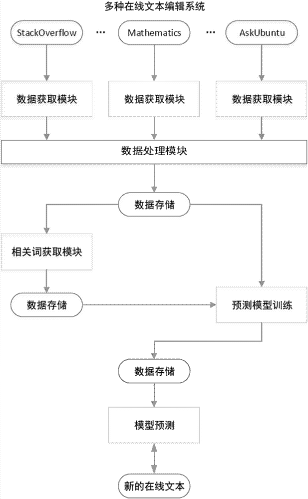 Text label recommendation method based on supervision topic model