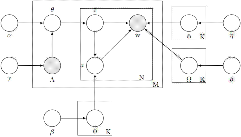 Text label recommendation method based on supervision topic model