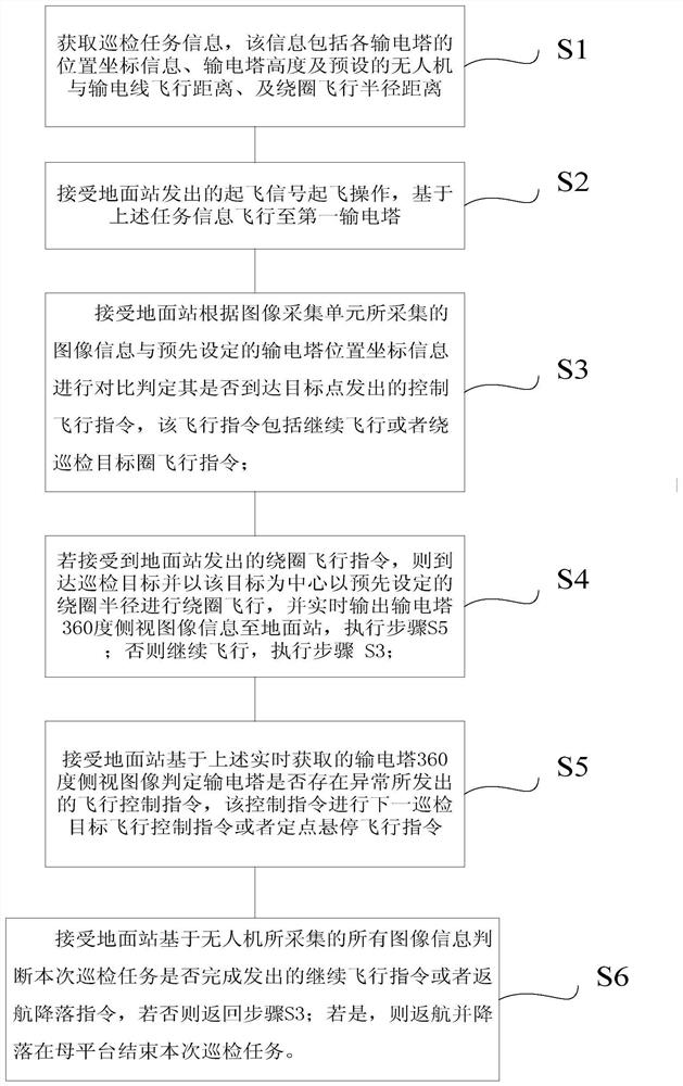 Unmanned aerial vehicle inspection control system and inspection method suitable for remote power transmission tower group