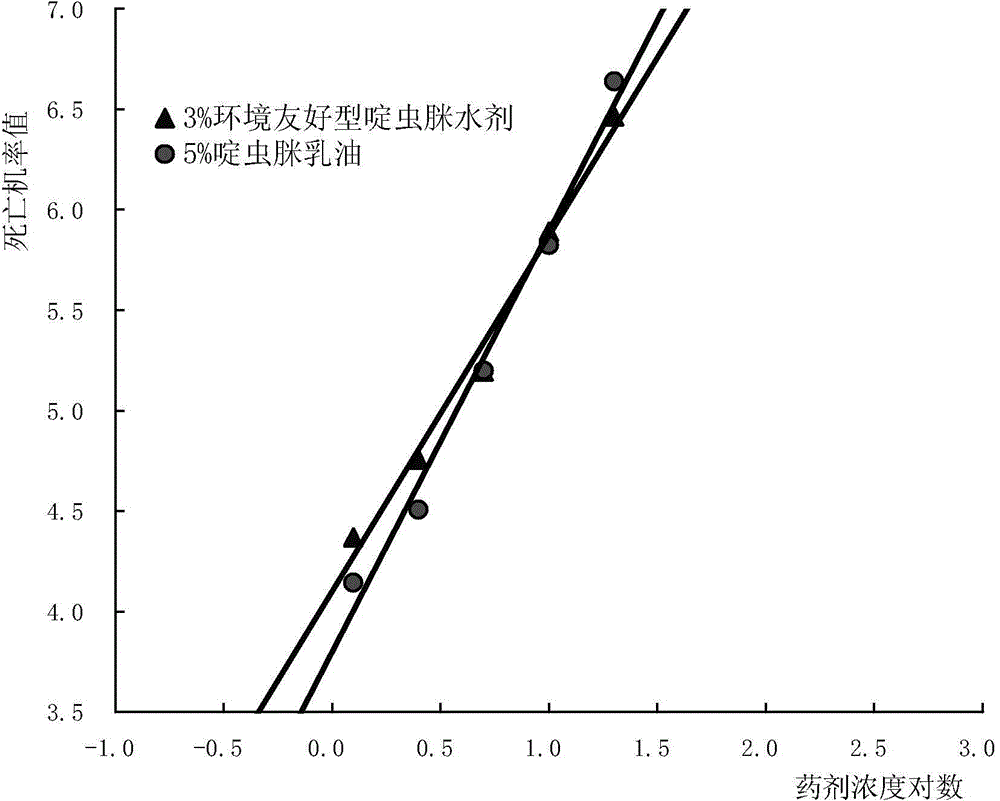 Multifunctional environment-friendly acetamiprid aqua and preparation method thereof