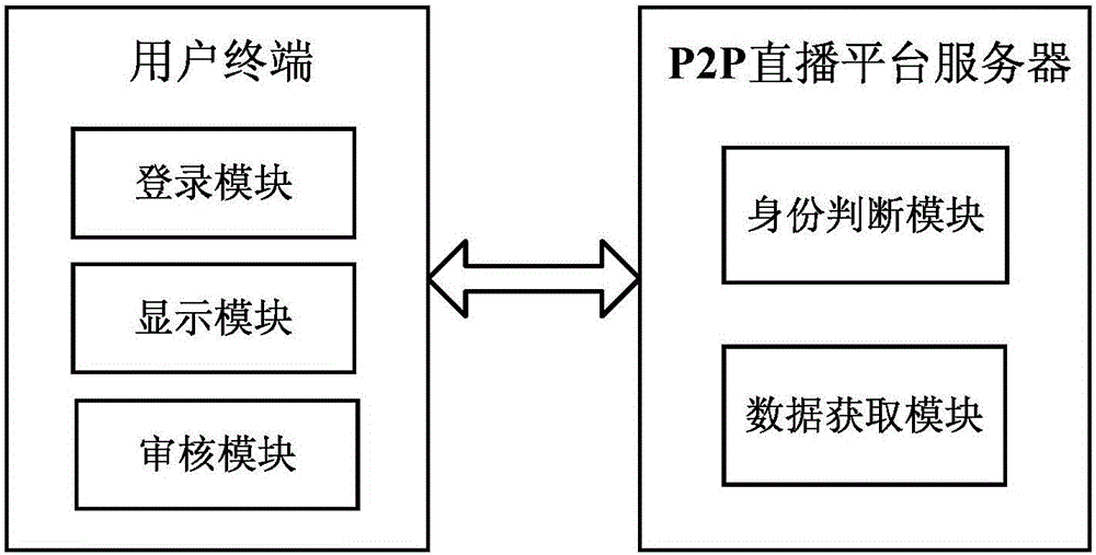 Method and system for realizing real bullet screen scene simulation feedback in P2P live broadcasting