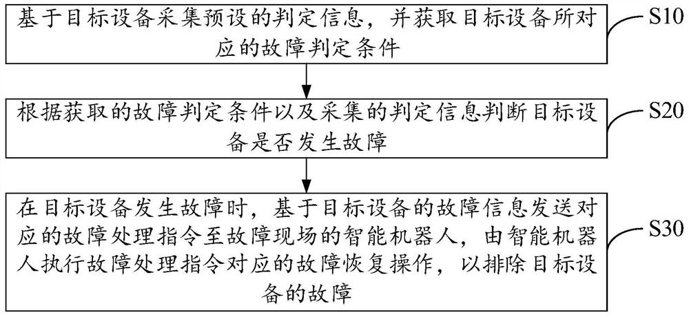 Troubleshooting method and device