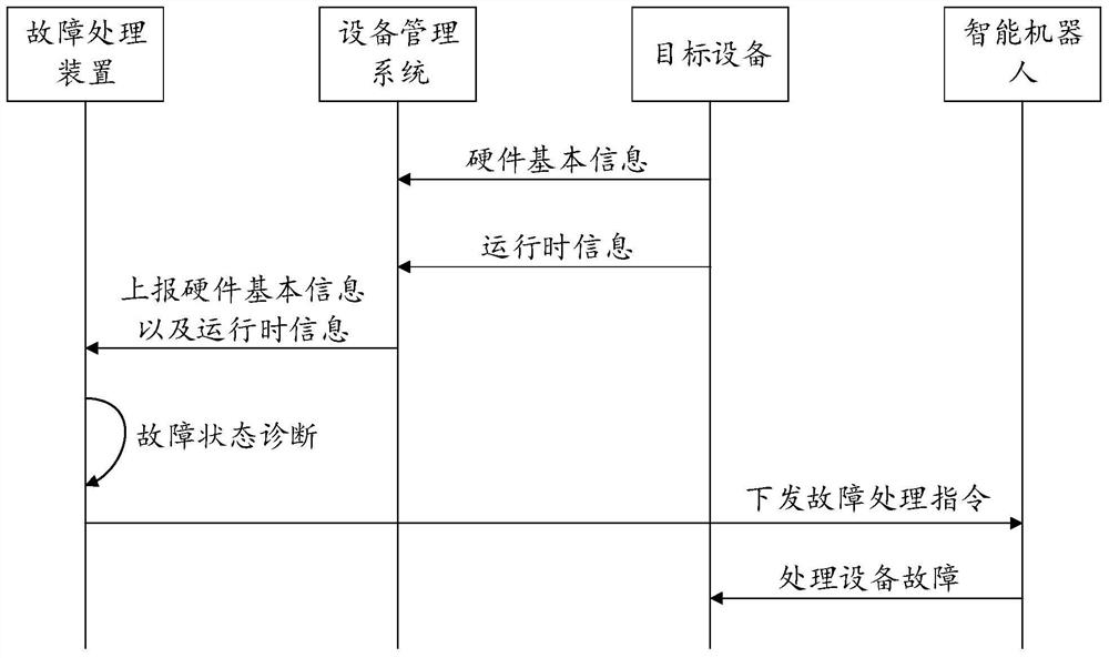 Troubleshooting method and device