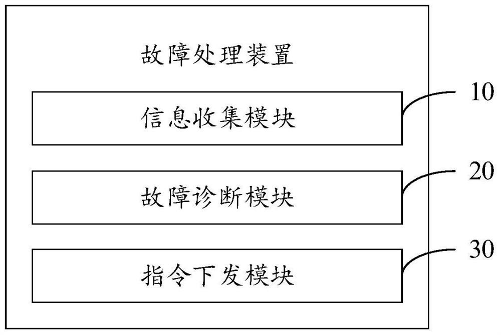 Troubleshooting method and device