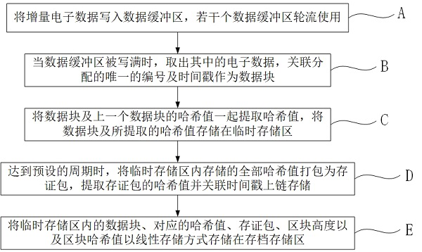 A blockchain-based real-time electronic data storage system and method