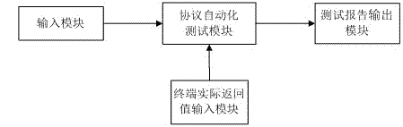 Automatic testing method based on communication protocol of temperature measuring device