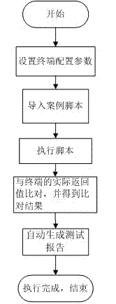 Automatic testing method based on communication protocol of temperature measuring device