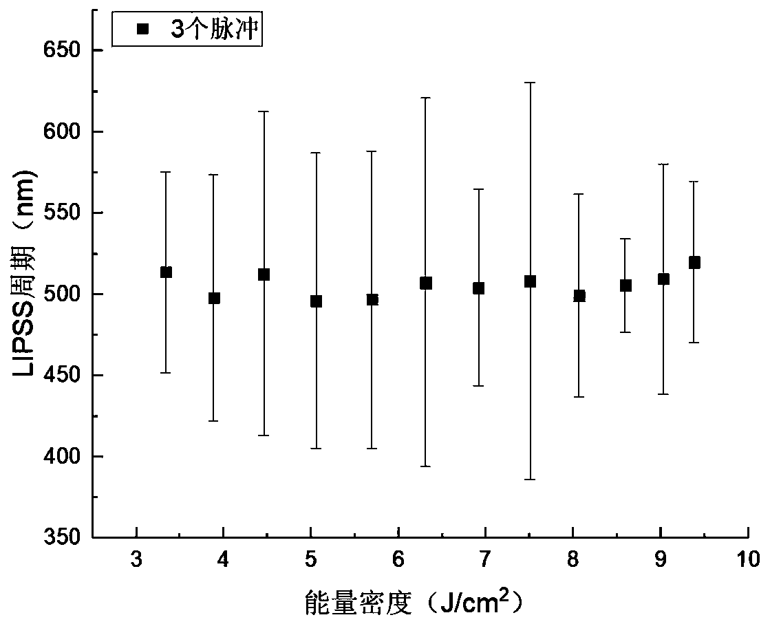 Method for inducing periodic structure on surface of optical glass by picosecond laser