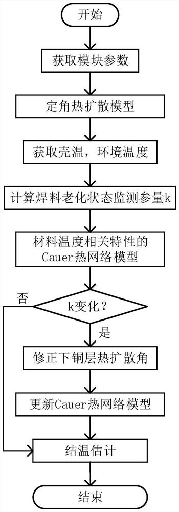 IGBT module junction temperature estimation method in solder aging state