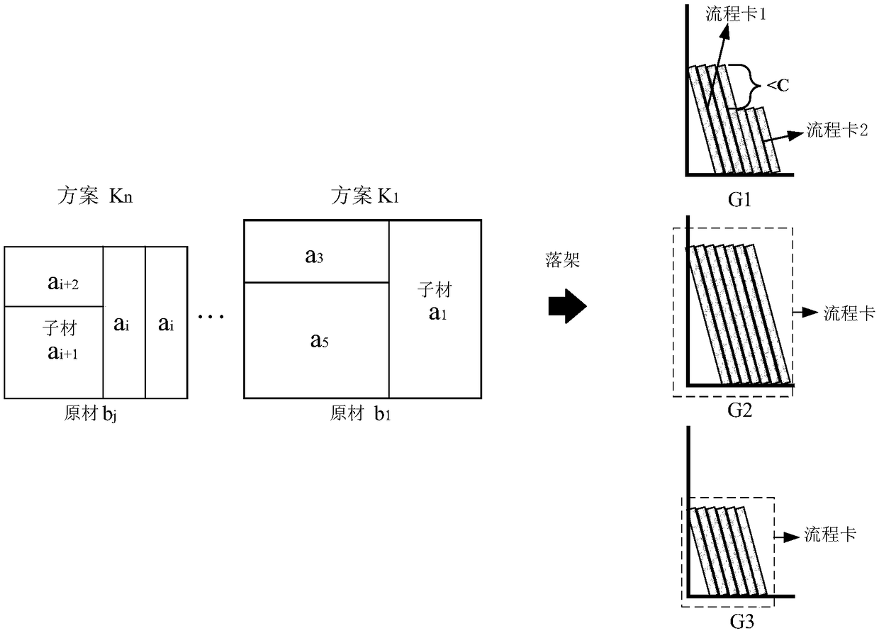 Method for integrating and optimizing plate type product cut and blanking, box dividing and rack dividing