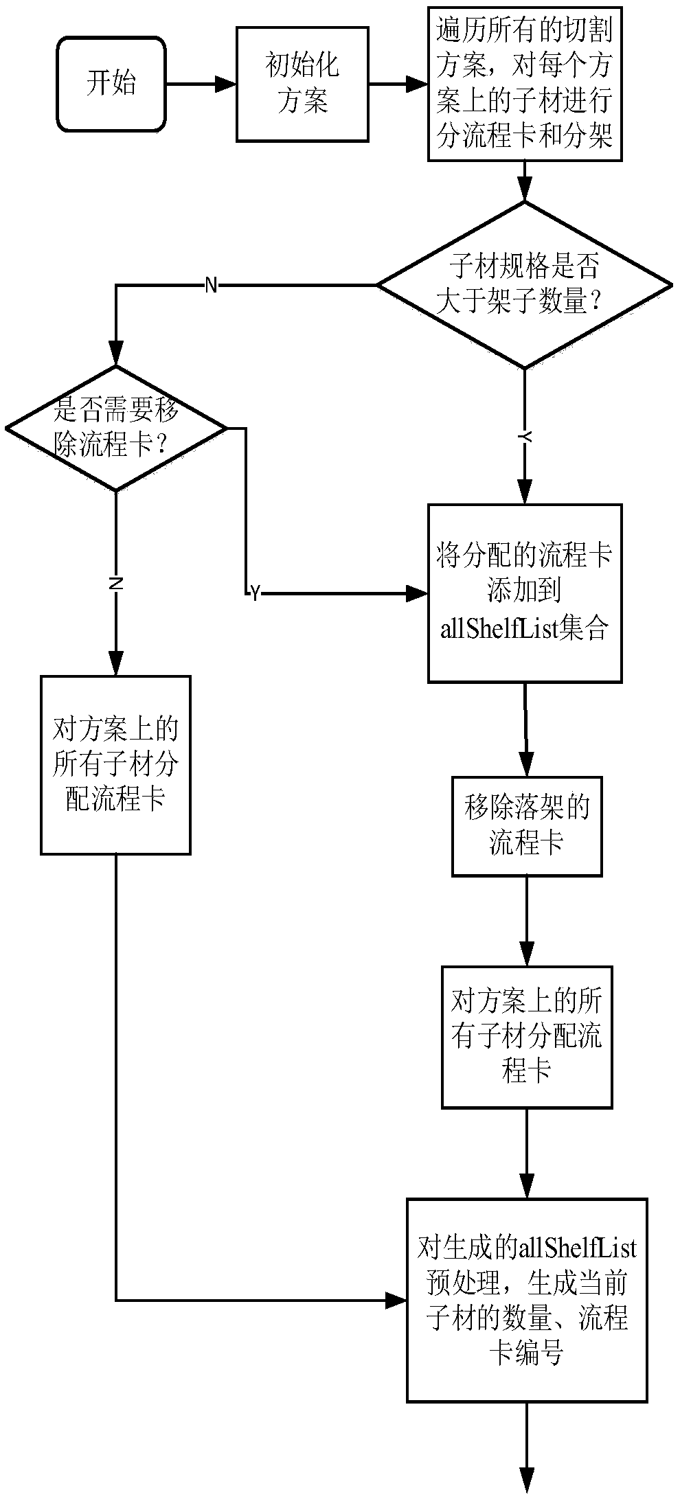 Method for integrating and optimizing plate type product cut and blanking, box dividing and rack dividing