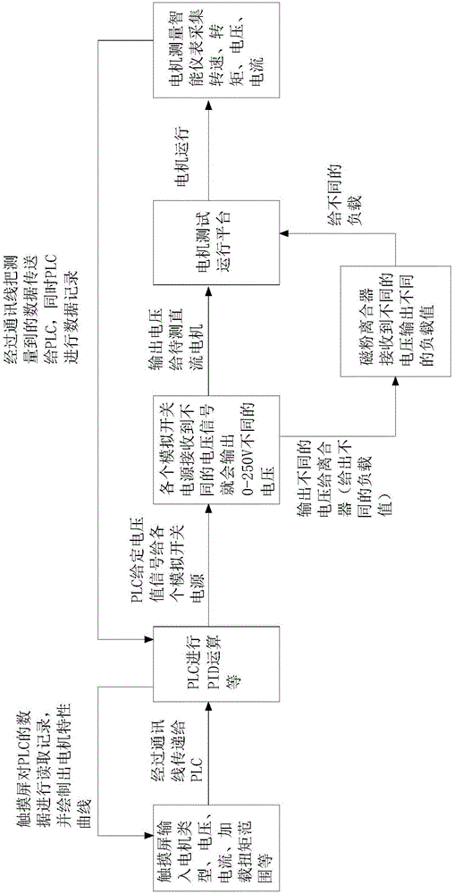 Device and method for automatically measuring multiple motor characteristics