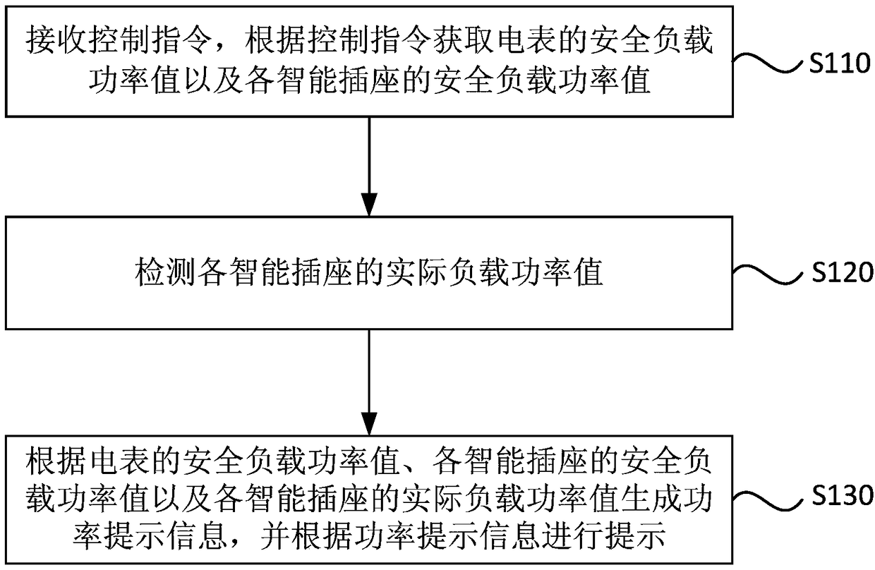 Networking reminding method, device, terminal and readable medium for smart socket