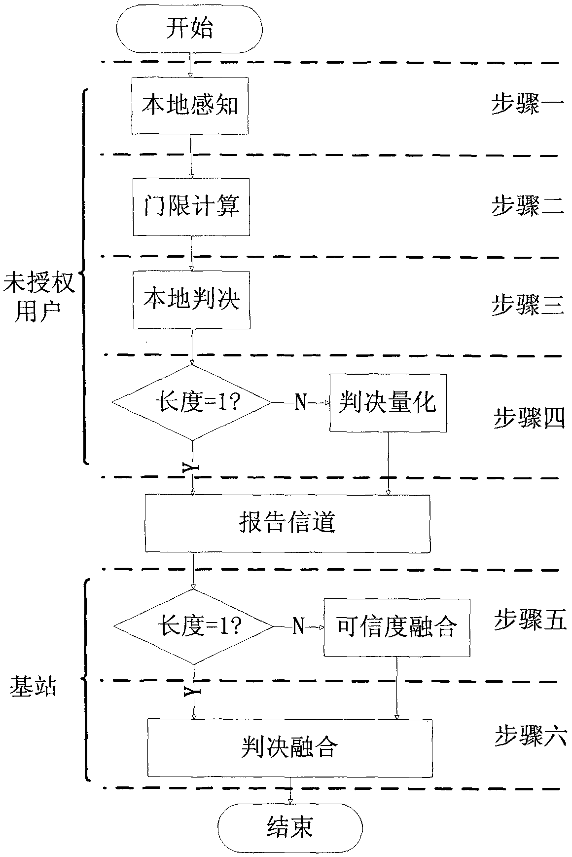 Credibility based cooperative spectrum sensing method