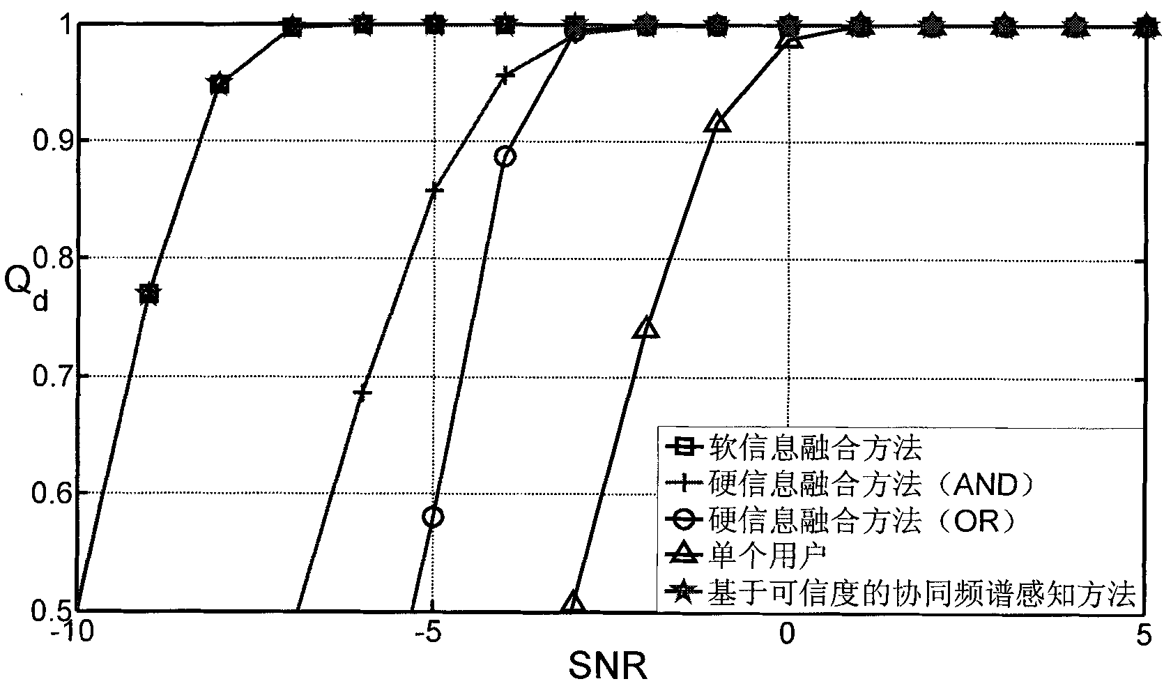 Credibility based cooperative spectrum sensing method