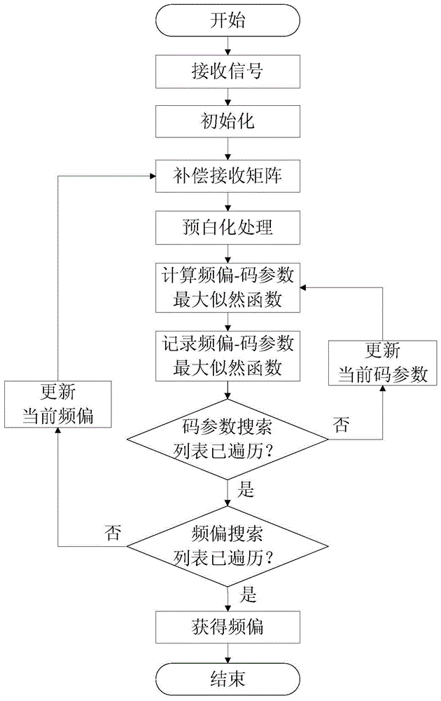 Blind Frequency Offset Estimation Method Based on Maximum Likelihood Two-Dimensional Search